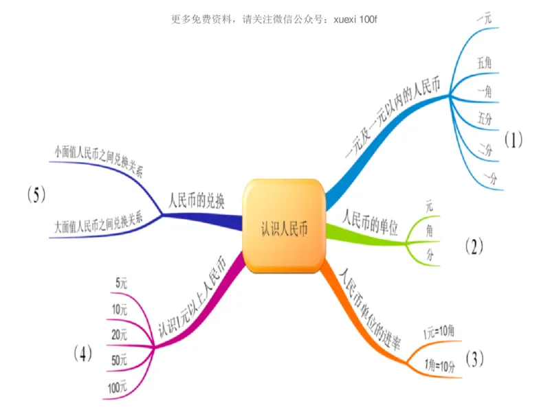 人教版一年级数学下册各单元思维导图_《小学思维导图》_思维导图语数英第二套_数学_《各单元思维导图》人教数学1-6下