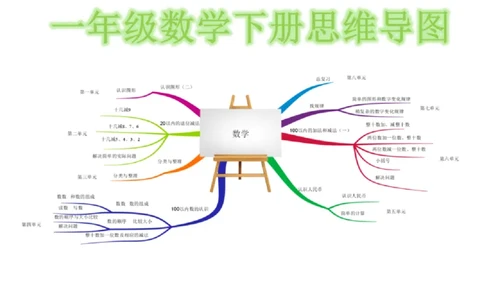 人教版一年级数学下册各单元思维导图_《小学思维导图》_思维导图语数英第二套_数学_《各单元思维导图》人教数学1-6下