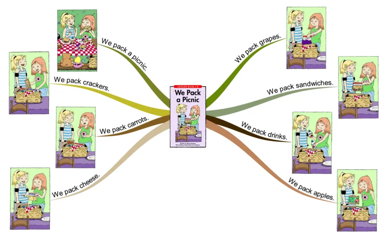 wepackapicnic_《小学思维导图》_思维导图语数英第二套_英语_思维导图_思维导图RAZB