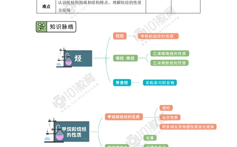 选择性必修3第二章烃第一节烷烃_新人教版高二化学选修一、二、三_新人教版高中化学选择性必修第三册_高二化学（选择性必修第三册）学案练习