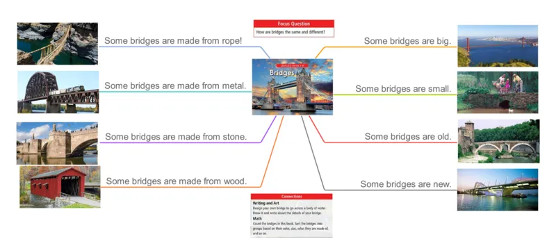 bridges_《小学思维导图》_思维导图语数英第二套_英语_思维导图_思维导图RAZB