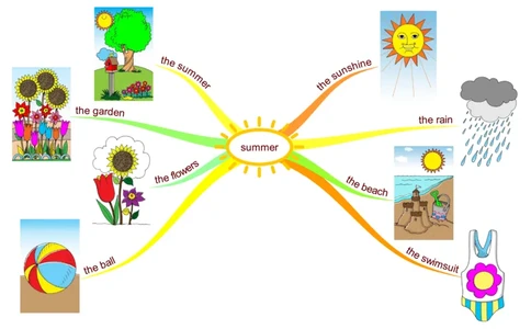summer_《小学思维导图》_思维导图语数英第二套_英语_思维导图_思维导图RAZAA