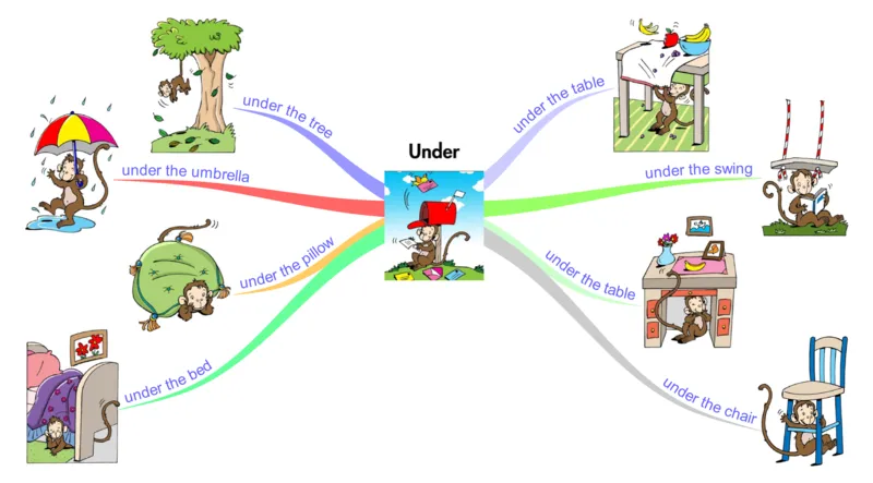 under_《小学思维导图》_思维导图语数英第二套_英语_思维导图_思维导图RAZAA