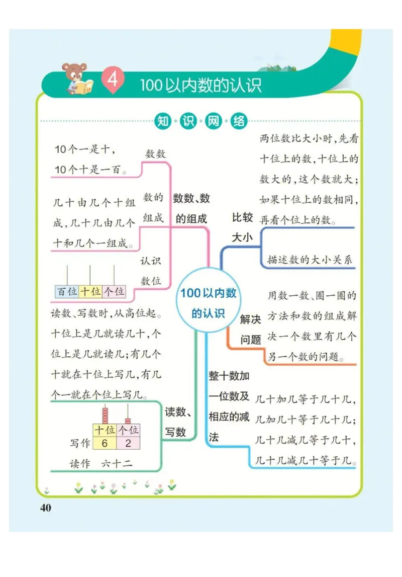 1年级下册数学思维导图（人教版）_《小学思维导图》_思维导图语数英第二套_数学_小学数学1-6年级下册《单元知识梳理思维导图》