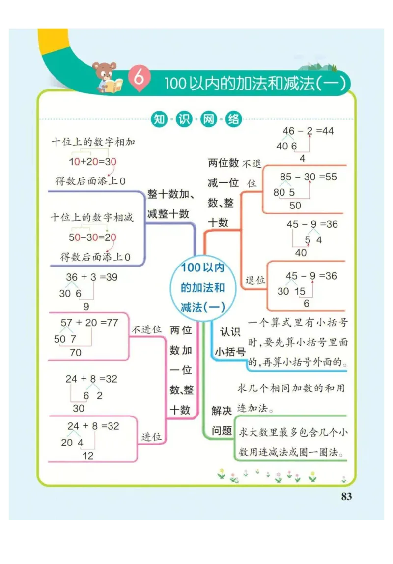 1年级下册数学思维导图（人教版）_《小学思维导图》_思维导图语数英第二套_数学_小学数学1-6年级下册《单元知识梳理思维导图》