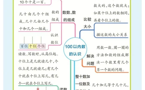 1年级下册数学思维导图（人教版）_《小学思维导图》_思维导图语数英第二套_数学_小学数学1-6年级下册《单元知识梳理思维导图》