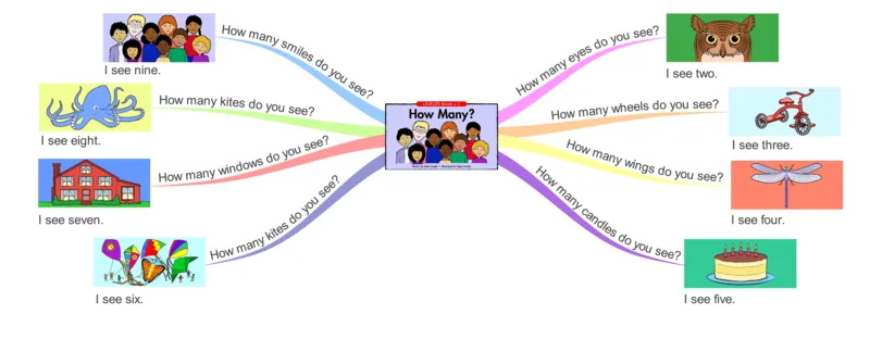howmany_《小学思维导图》_思维导图语数英第二套_英语_思维导图_思维导图RAZC