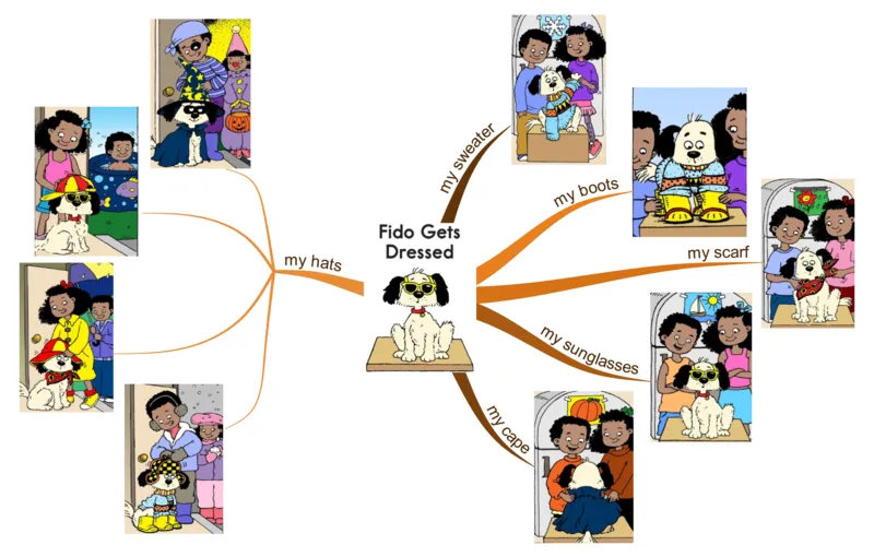 FidoGetsDressed_《小学思维导图》_思维导图语数英第二套_英语_思维导图_思维导图RAZAA