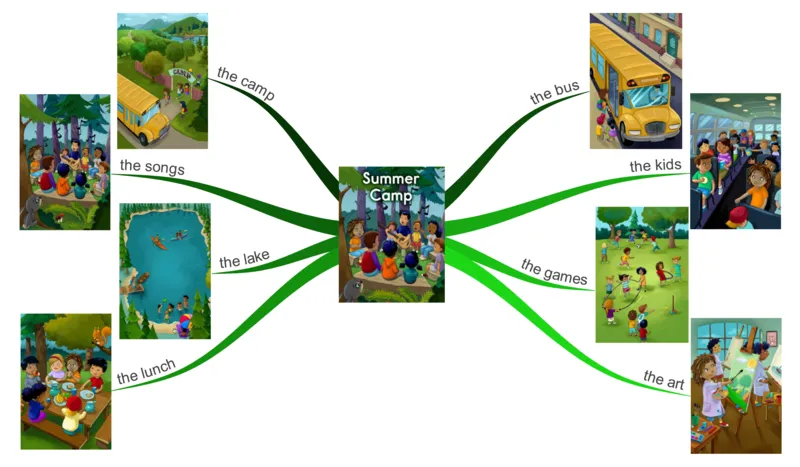 summercamp_《小学思维导图》_思维导图语数英第二套_英语_思维导图_思维导图RAZAA