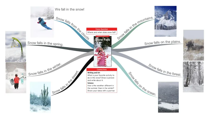 snowfalls_《小学思维导图》_思维导图语数英第二套_英语_思维导图_思维导图RAZC