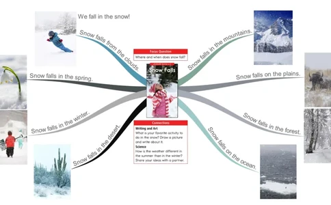 snowfalls_《小学思维导图》_思维导图语数英第二套_英语_思维导图_思维导图RAZC