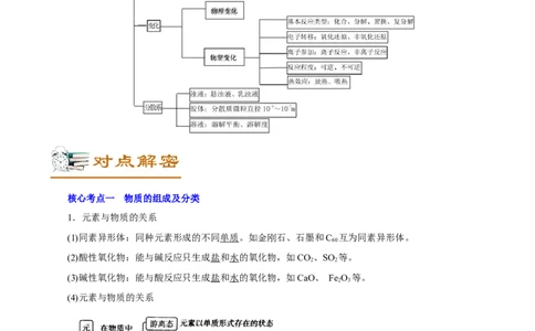 解密01物质的组成、分类和转化（讲义）-高频考点解密2021年高考化学二轮复习讲义+分层训练（浙江专版）_05高考化学_新高考复习资料_2021新高考资料