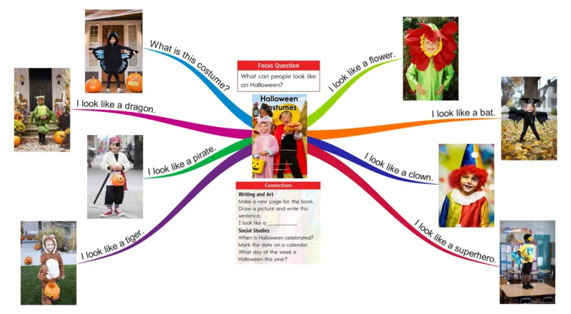 halloweencostumes_《小学思维导图》_思维导图语数英第二套_英语_思维导图_思维导图RAZB