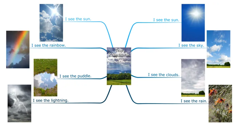 therainstorm_《小学思维导图》_思维导图语数英第二套_英语_思维导图_思维导图RAZA