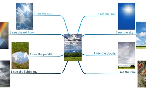 therainstorm_《小学思维导图》_思维导图语数英第二套_英语_思维导图_思维导图RAZA