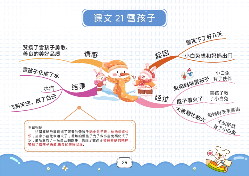 二年级语文上册全课思维导图_《小学思维导图》_语文思维导图_小学语文思维导图（课文思维导图）
