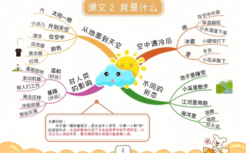 二年级语文上册全课思维导图_《小学思维导图》_语文思维导图_小学语文思维导图（课文思维导图）