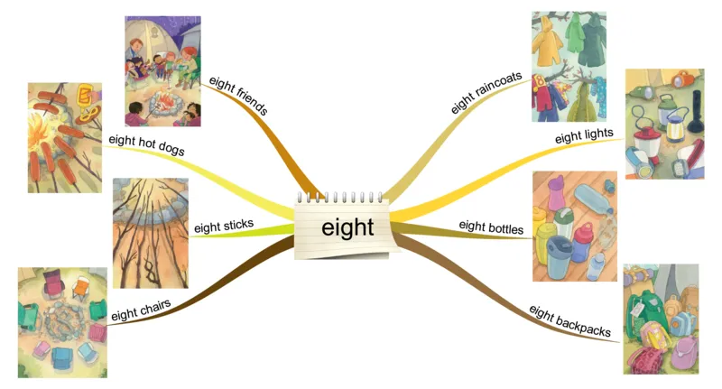 eight_《小学思维导图》_思维导图语数英第二套_英语_思维导图_思维导图RAZAA