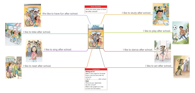 afterschool_《小学思维导图》_思维导图语数英第二套_英语_思维导图_思维导图RAZB