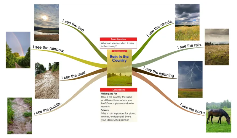 raininthecountry_《小学思维导图》_思维导图语数英第二套_英语_思维导图_思维导图RAZB