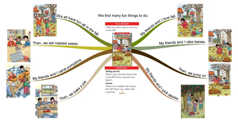 fallfun_《小学思维导图》_思维导图语数英第二套_英语_思维导图_思维导图RAZC