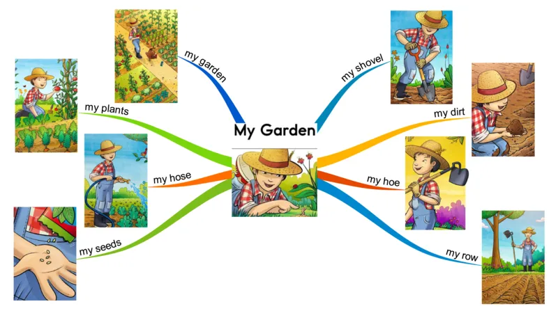 mygarden_《小学思维导图》_思维导图语数英第二套_英语_思维导图_思维导图RAZAA