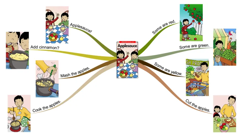 applesauce_《小学思维导图》_思维导图语数英第二套_英语_思维导图_思维导图RAZB