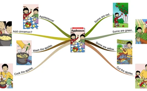 applesauce_《小学思维导图》_思维导图语数英第二套_英语_思维导图_思维导图RAZB