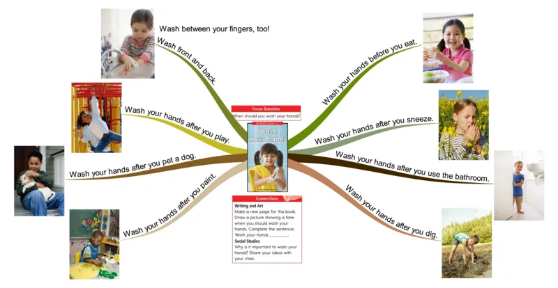 washyourhands_《小学思维导图》_思维导图语数英第二套_英语_思维导图_思维导图RAZC