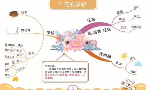 三年级语文上册全课思维导图_《小学思维导图》_语文思维导图_小学语文思维导图（课文思维导图）