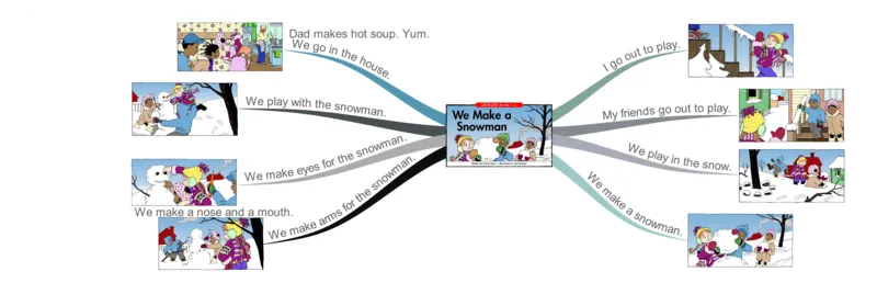 wemakeasnowman_《小学思维导图》_思维导图语数英第二套_英语_思维导图_思维导图RAZC
