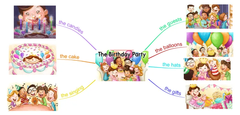 thebirthdayparty_《小学思维导图》_思维导图语数英第二套_英语_思维导图_思维导图RAZAA