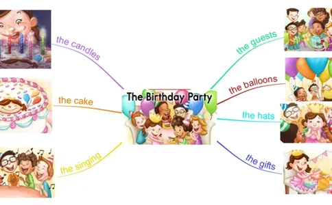 thebirthdayparty_《小学思维导图》_思维导图语数英第二套_英语_思维导图_思维导图RAZAA