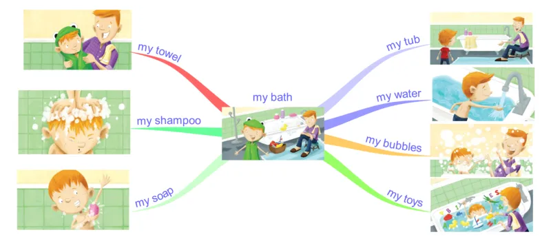 mybath_《小学思维导图》_思维导图语数英第二套_英语_思维导图_思维导图RAZAA