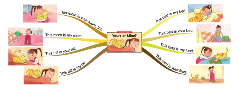 yoursormine_《小学思维导图》_思维导图语数英第二套_英语_思维导图_思维导图RAZB