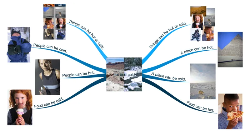 hotandcold_《小学思维导图》_思维导图语数英第二套_英语_思维导图_思维导图RAZA