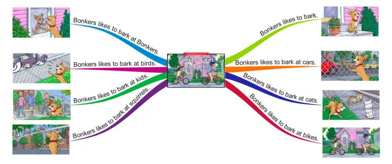 bonkerslikestobark_《小学思维导图》_思维导图语数英第二套_英语_思维导图_思维导图RAZB