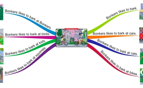 bonkerslikestobark_《小学思维导图》_思维导图语数英第二套_英语_思维导图_思维导图RAZB