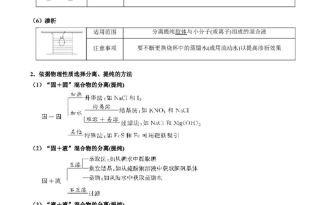重难点08物质的分离、提纯、检验与鉴别-2024年高考化学热点&middot;重点&middot;难点专练（新高考专用）（解析版）_05高考化学_2024年新高考资料_3.2024专项复习