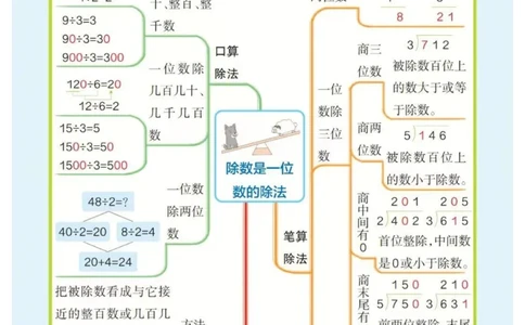 3年级下册数学思维导图（人教版）_《小学思维导图》_思维导图语数英第二套_数学_小学数学1-6年级下册《单元知识梳理思维导图》