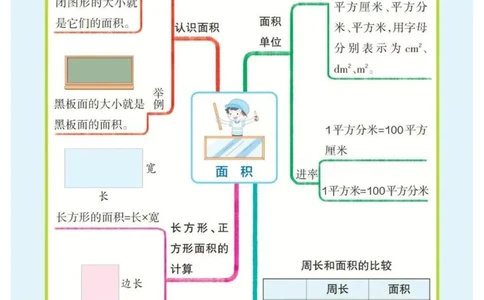 3年级下册数学思维导图（人教版）_《小学思维导图》_思维导图语数英第二套_数学_小学数学1-6年级下册《单元知识梳理思维导图》