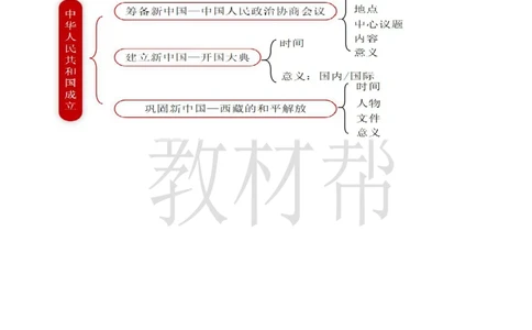 八下第一单元第1课《中华人民共和国成立》教学设计_新八下历史_00、上课课件PPT+教案更新中_第一单元_初中历史八下第1课《中华人民共和国成立》