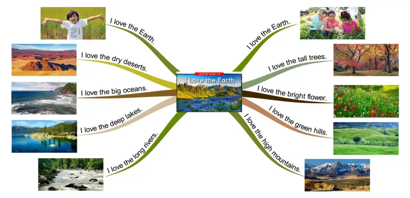 IlovetheEarth_《小学思维导图》_思维导图语数英第二套_英语_思维导图_思维导图RAZB