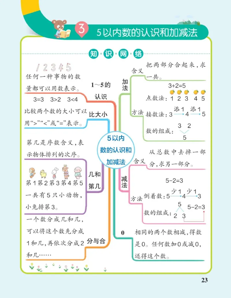 一年级上册《单元知识梳理思维导图》_《小学思维导图》_思维导图语数英第二套_数学_小学数学1-6年级上册《单元知识梳理思维导图》