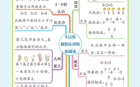 一年级上册《单元知识梳理思维导图》_《小学思维导图》_思维导图语数英第二套_数学_小学数学1-6年级上册《单元知识梳理思维导图》