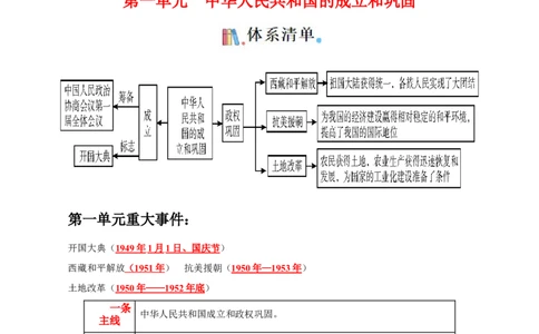 考点清单01++第1_3单元（考点清单）-2023-2024学年八年级历史下册期末满分冲刺复习攻略_新八下历史_19、赠送其它资料_旧版_12复习课件8下历史