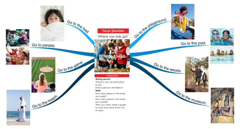 WheretoGo_《小学思维导图》_思维导图语数英第二套_英语_思维导图_思维导图RAZA