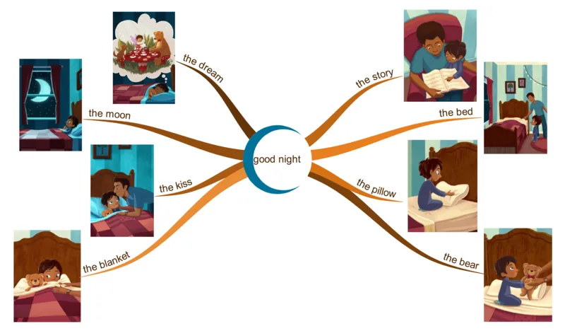 goodnight_《小学思维导图》_思维导图语数英第二套_英语_思维导图_思维导图RAZAA