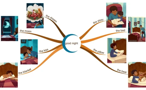 goodnight_《小学思维导图》_思维导图语数英第二套_英语_思维导图_思维导图RAZAA