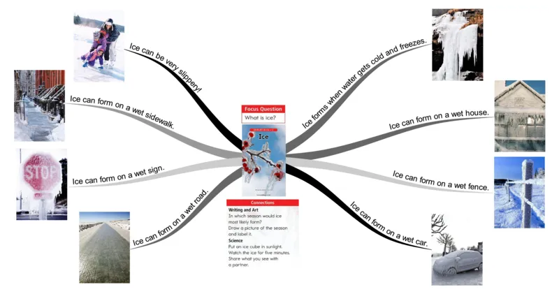 ice_《小学思维导图》_思维导图语数英第二套_英语_思维导图_思维导图RAZC